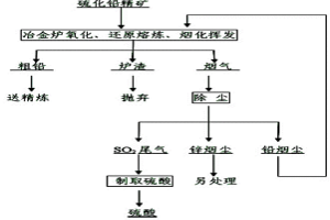硫化鉛精礦一步氧化熔煉、還原熔煉及爐渣煙化揮發方法
