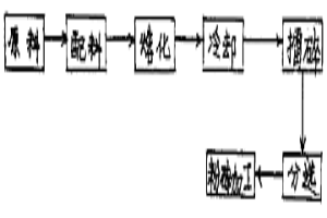 電熔鎂鋁鋯合成料生產方法