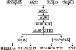 從提釩尾渣中回收鐵、釩、鉻和鎵的方法