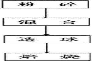 冶煉性質好、堿度適宜的球團礦及其制備方法