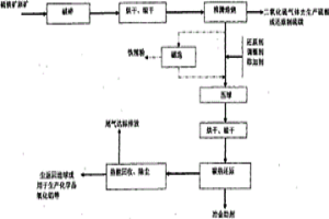 中低品位硫鐵礦綜合利用的方法