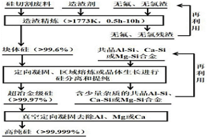 利用硅切割廢料制備高純硅的方法