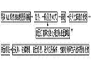 鋯及鋯合金扁錠的生產方法