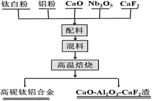 高鈮鈦鋁合金材料及其制備方法