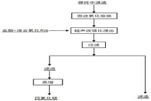 混合氧化劑及其利用該混合氧化劑從硬鋅中浸渣中回收鍺的方法