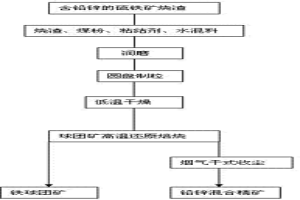 硫鐵礦燒渣中低品位鉛鋅的回收利用方法