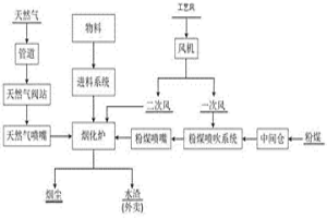 復合式燃料煙化爐還原揮發熔煉方法