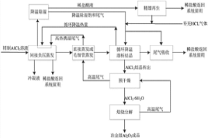 酸法提取粉煤灰中氧化鋁的溶析結晶工藝