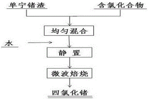 單寧鍺渣微波一步法制備氯化鍺的方法