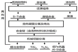 利用含鈦渣和廢鋁合金制備硅基材料和低Fe共晶Al-Si合金的方法