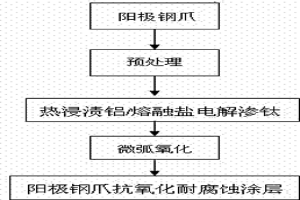 電解鋁預焙陽極鋼爪涂層的制備方法