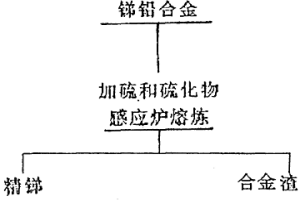 銻鉛合金用硫除鉛的方法