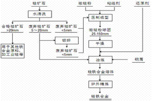 利用微硅粉生產硅鐵合金的方法