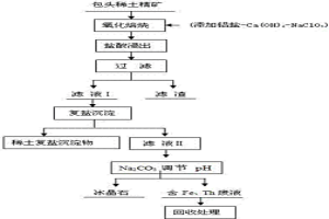 稀土精礦鹽酸浸出液分離稀土及氟資源轉化的方法