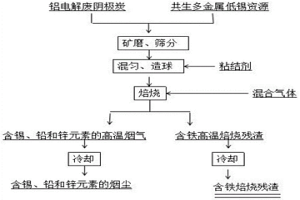 鋁電解廢陰極炭協同處置共伴生多金屬低錫資源的方法