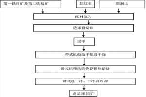 帶式機生產鎂質球團礦原料及其鎂質球團礦生產方法