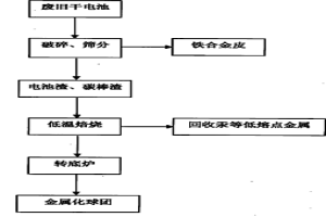 利用轉底爐工藝處理廢舊干電池的方法
