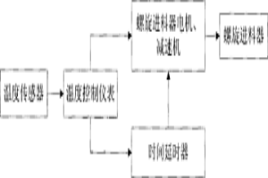 回轉窯溫控進料器