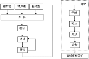 高爐煉鐵用高堿度球團礦及其生產方法
