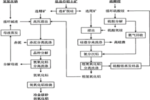 氨堿聯合法處理低品位鋁土礦生產氧化鋁的方法