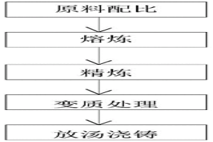 高韌高導熱型鋁合金錠的鑄造方法及應用