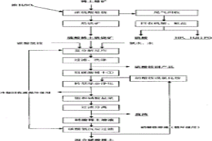 硫酸稀土焙燒礦直接轉化提取稀土清潔化生產工藝