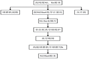 Ni-Sn系金屬間化合物及其制備方法和應用