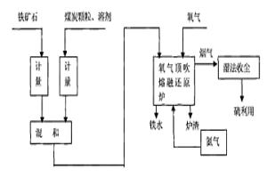 熔融還原煉鐵方法