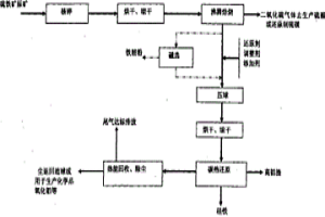 中低品位硫鐵礦綜合利用副產高鋁渣和硅鐵的方法