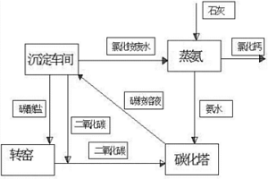 稀土氧化物生產過程二氧化碳和銨的循環利用工藝