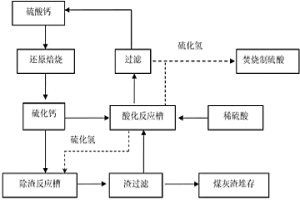 稀硫酸制取濃硫酸及固體產物的循環方法