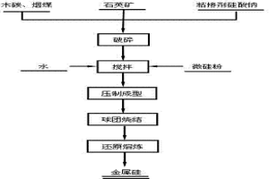 還原熔煉微硅粉的方法