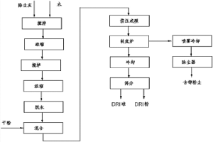 轉底爐含鋅粉塵的處理工藝