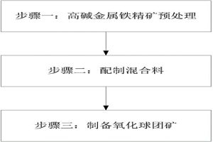 氧化球團礦的生產方法