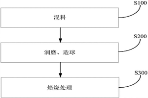 制備氣基豎爐用氧化球團的方法和系統