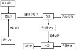 分離釩鈦磁鐵礦中鐵、釩、鈦的方法