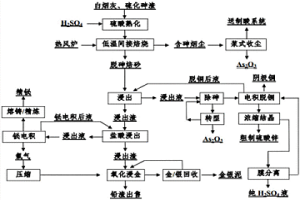 从白烟尘中综合回收有价金属的方法