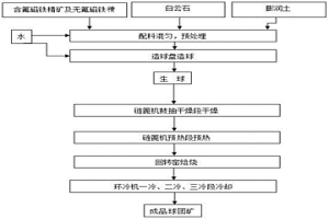 配加含氟磁鐵精礦生產的熔劑性球團礦及其制備方法