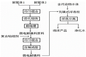 用于分離凈化水體有機物的微電解填料及應用