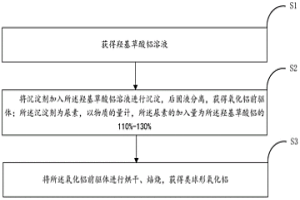 類球形氧化鋁及其制備方法和應用