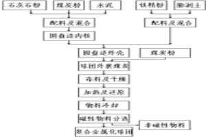 轉爐用高堿度復合金屬化球團及其生產工藝