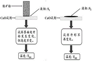 測定鐵礦粉同化性能的方法