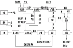 節能降耗的硫酸錳生產新工藝