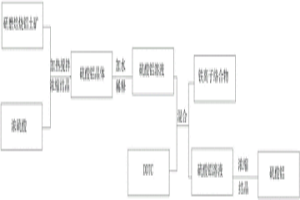 DDTC沉淀雜質提取高純硫酸鋁的方法