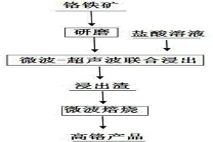 微波-超聲波聯合用鹽酸浸出鉻鐵礦制備高鉻產品的方法