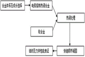 鈦合金梯度復合材料及其制備方法