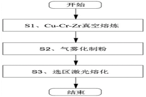 選區激光熔化工藝制備銅合金的方法