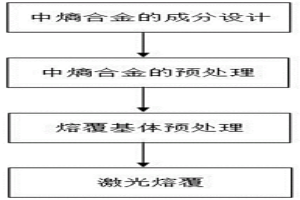 低溫性能良好的耐蝕中熵合金激光熔覆涂層制備方法