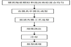 消失模鑄造陶瓷顆粒增強鋼鐵基復合材料的制備方法