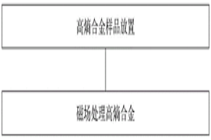 利用磁場調控高熵合金σ相的方法